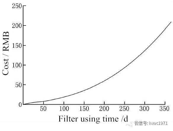 Relation between the electricity charge and usage days of filter.webp