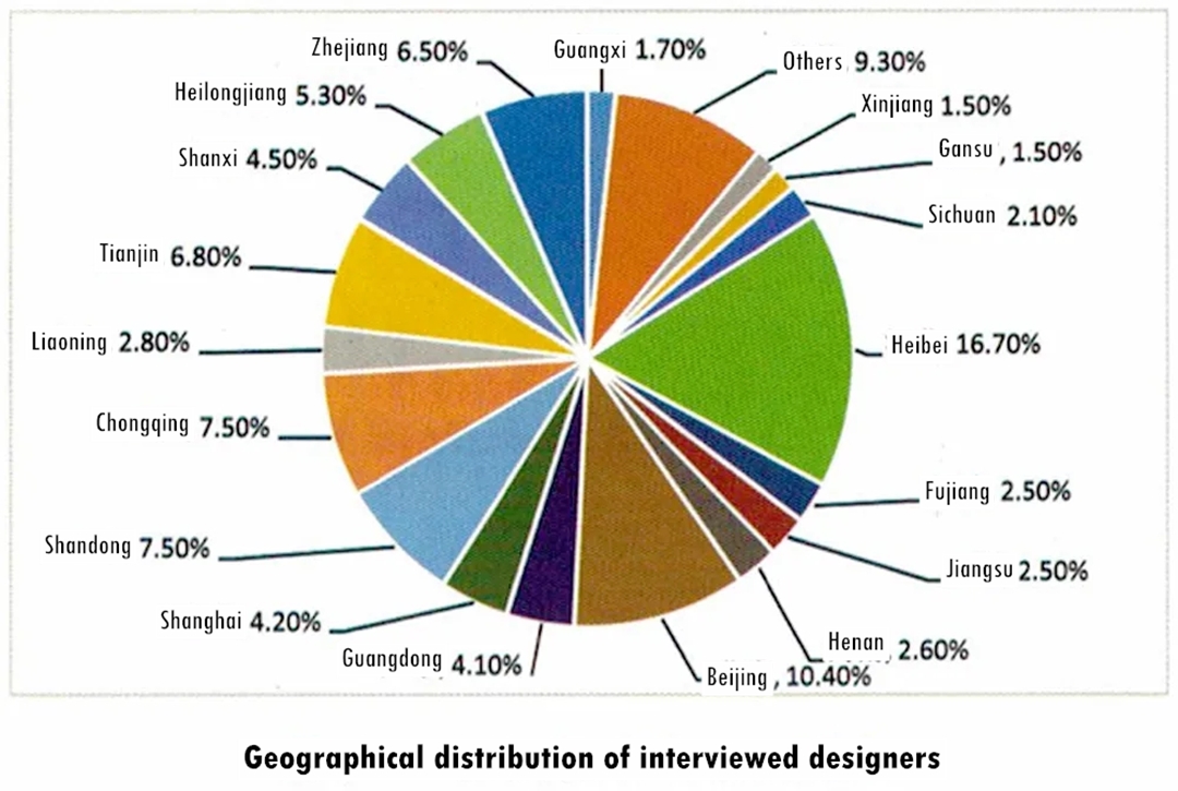 Geographical distribution of interviewed designers