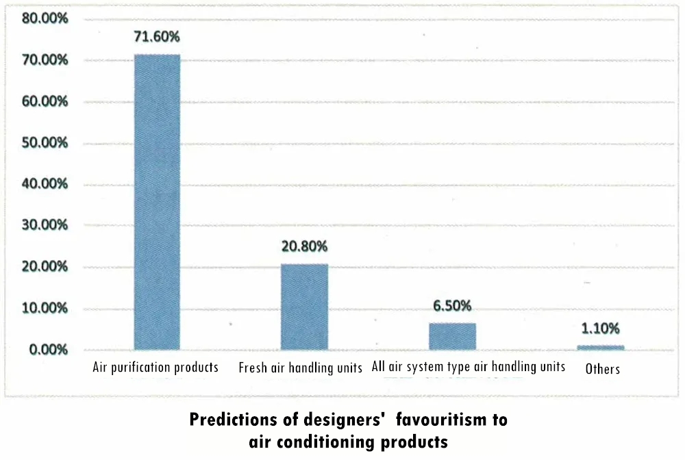 predictions of designers' favouritism to air conditioning product