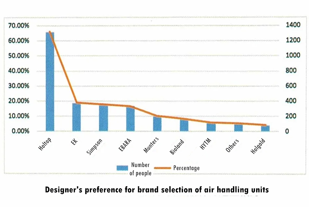 Designer's preference for brand selection of air handling units