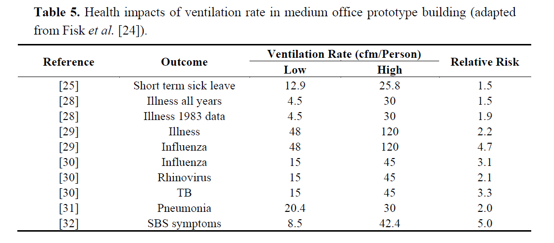 Ventilation helps us keep health