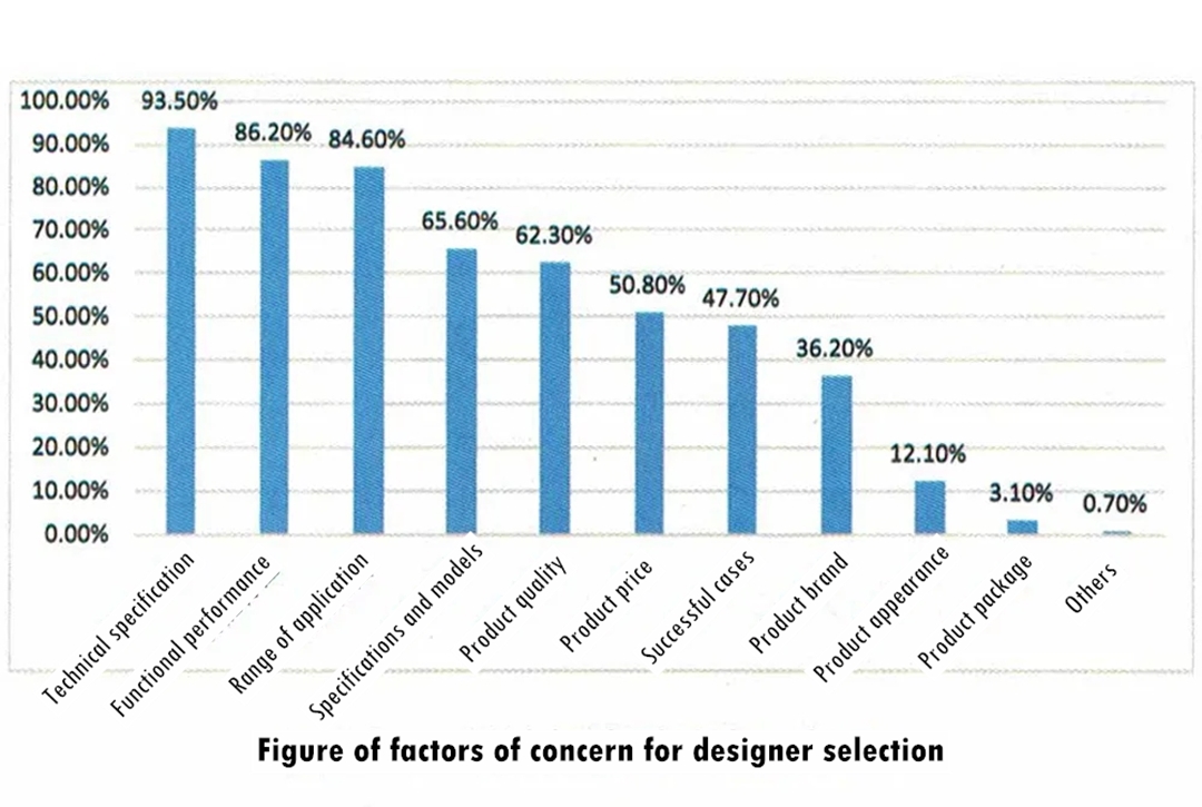 Figure of factors of concern for designer selection