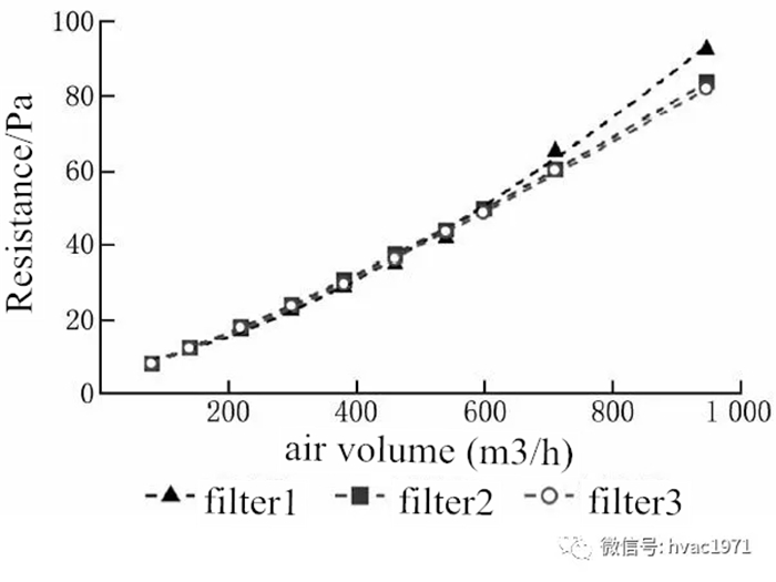 change of initial resistance of filter under different air volume.webp