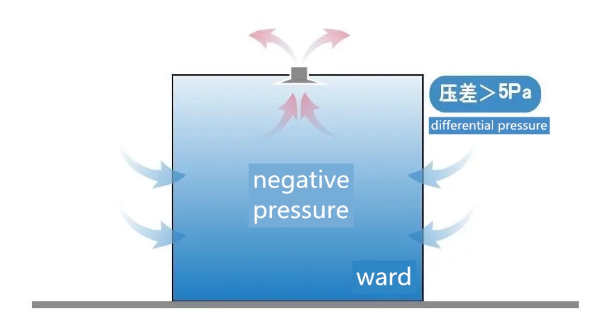 negative pressure ward