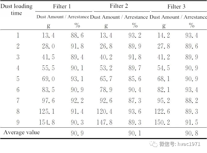 The measured weight efficiency index of three filters under different dust deposition amount.webp